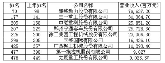 工程機(jī)械、財(cái)富中國500強(qiáng)